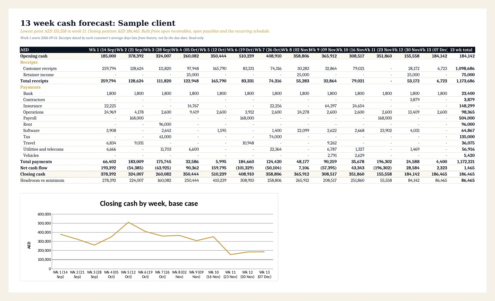 Forecast: receipts and payments by category for 13 weeks, closing cash and headroom against the minimum, with the base case chart.
