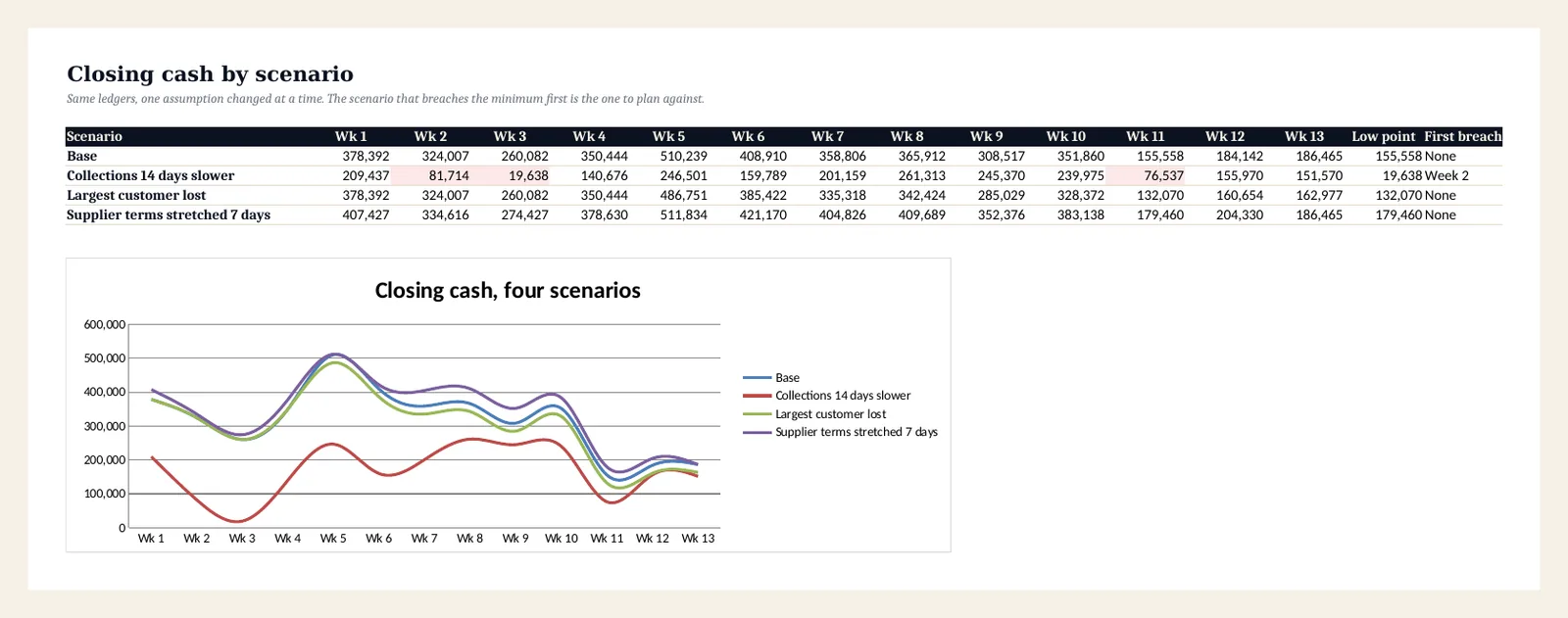 Scenarios: closing cash under four assumptions with the low point and first breach week for each.