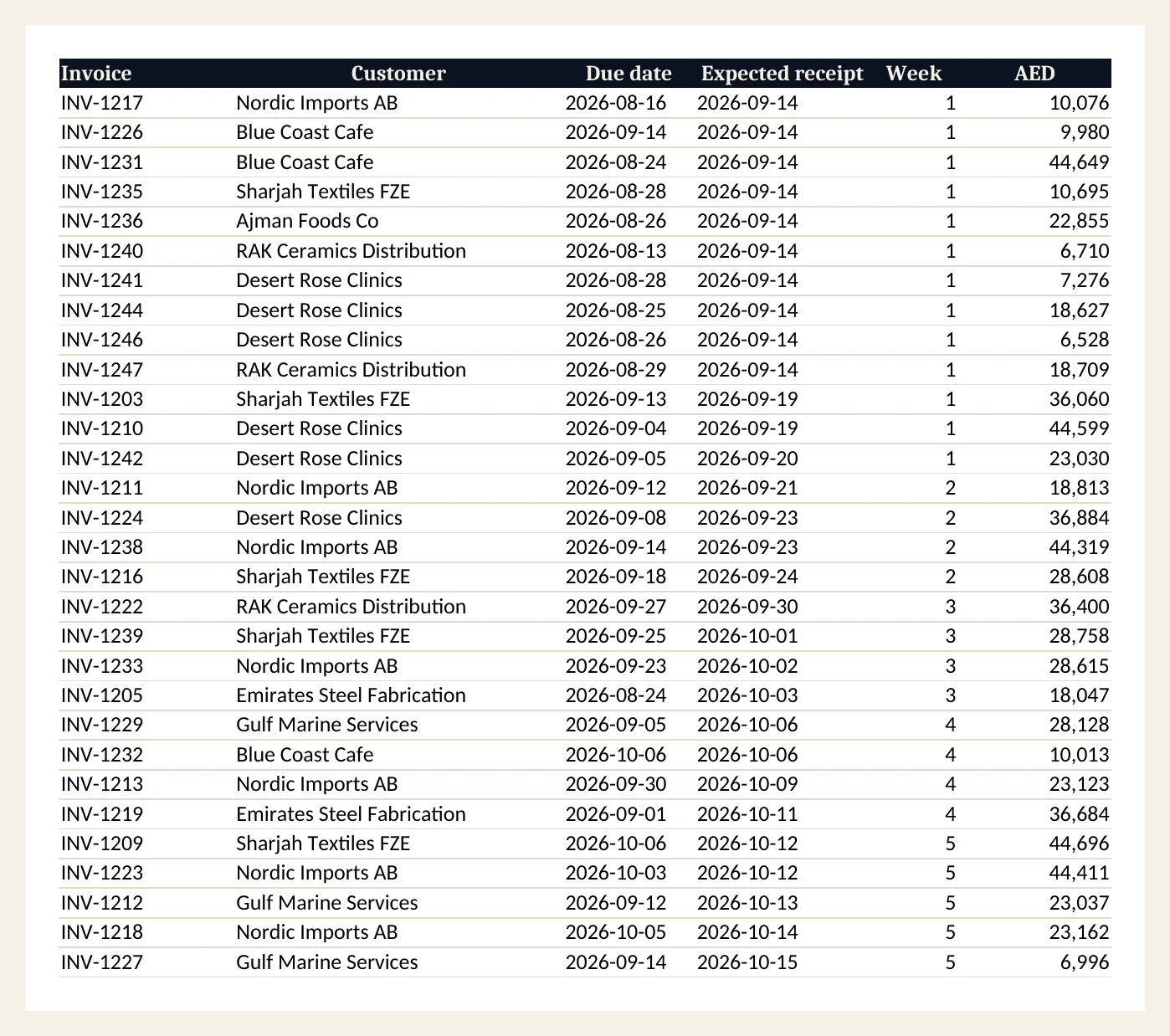 Receipts detail: every open invoice with its expected week, dated by the customer's payment history.