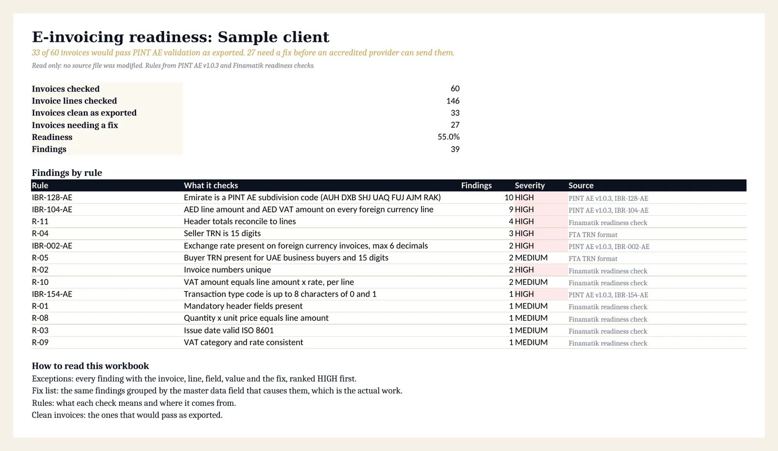 Summary: readiness percentage and findings by rule with severity and source.