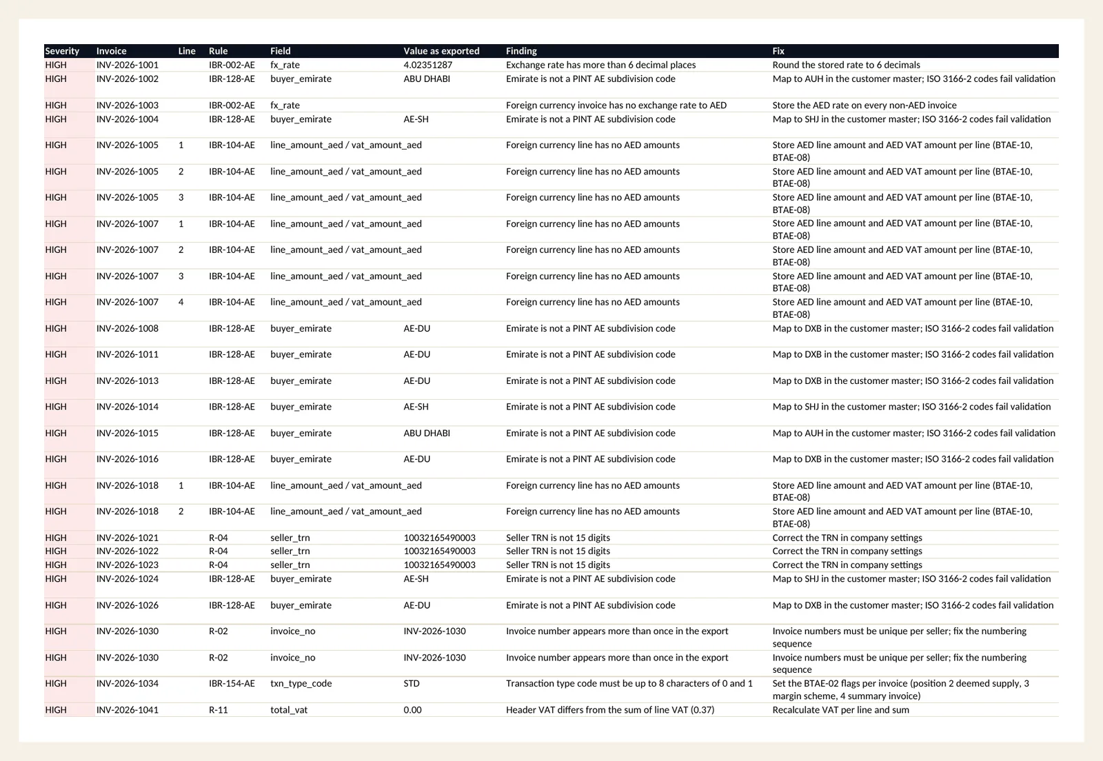 Exceptions: invoice, line, field, value as exported, finding and fix, HIGH first.