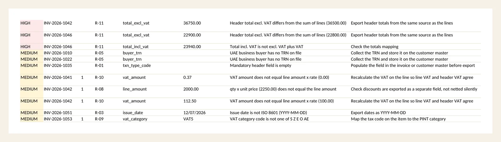 Fix list: the same findings grouped by the master data field that causes them.