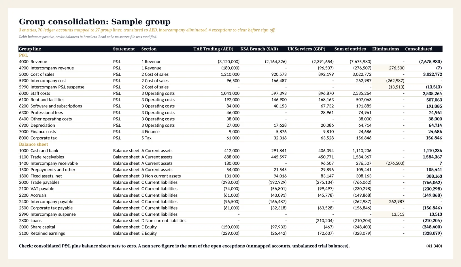 Consolidated statement: entity columns in AED, eliminations, consolidated figures and the net check.