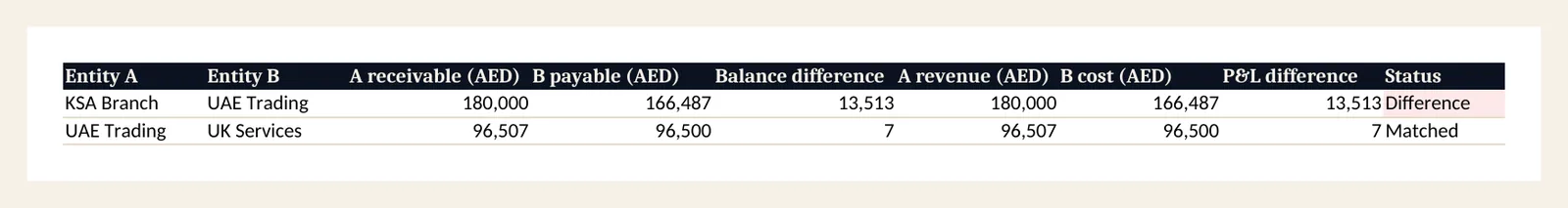 Intercompany: receivable against payable and revenue against cost for each pair, with the difference.