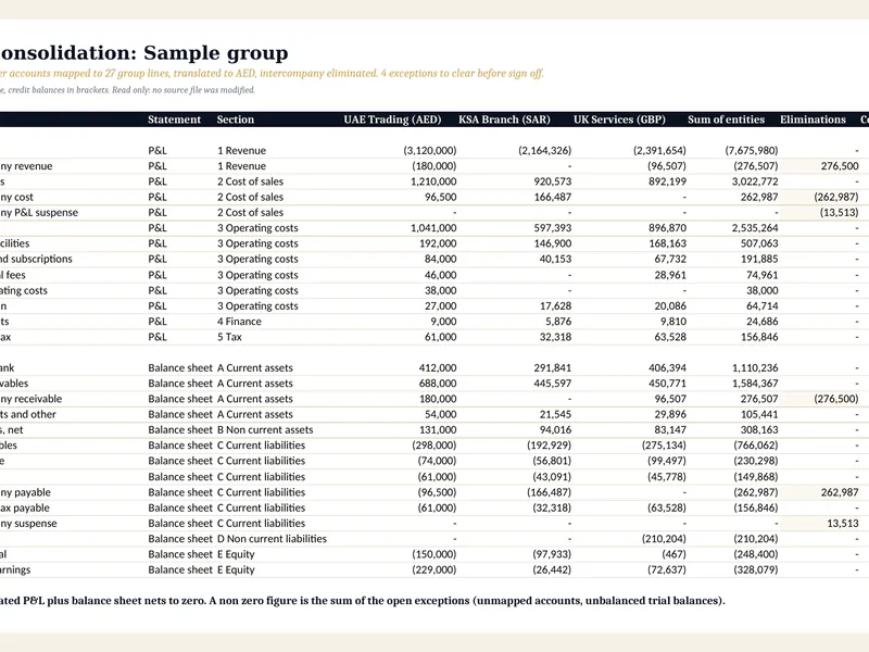 Multi entity consolidation with intercompany eliminations