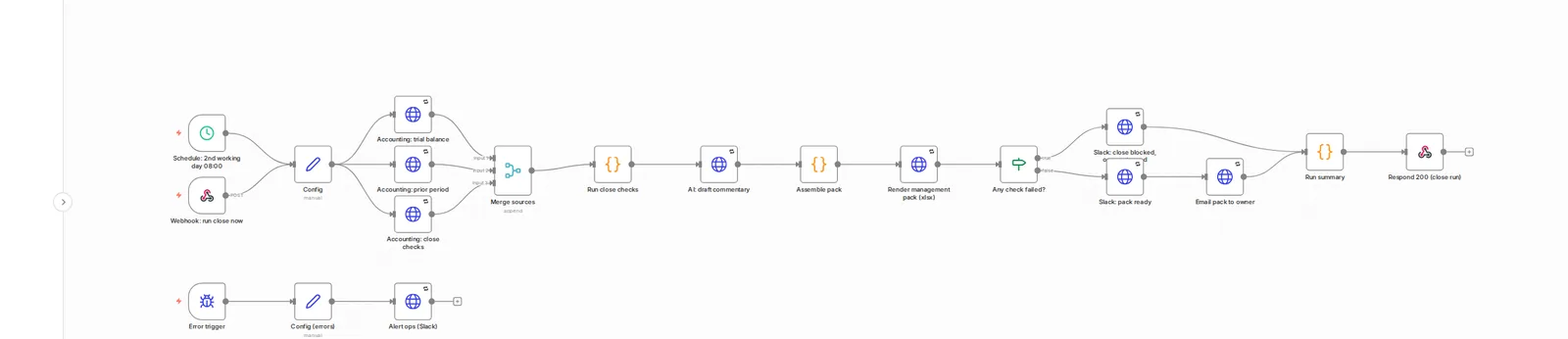 Workflow canvas: schedule or manual trigger, three accounting pulls, checks, commentary, pack, blocked or ready paths.