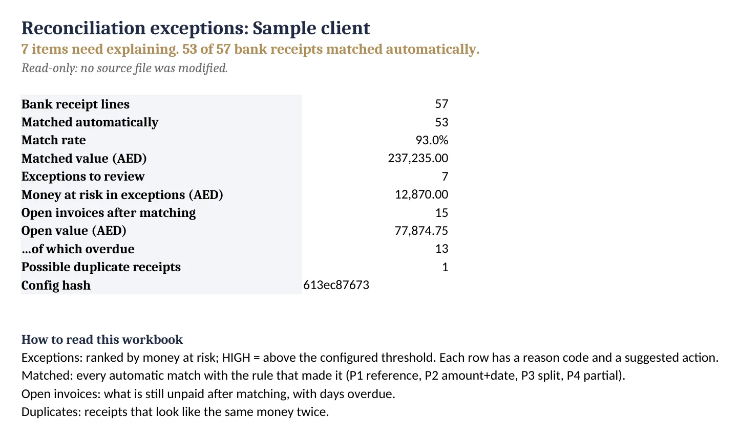 Summary sheet: match rate, matched value, exceptions and money at risk, open invoices and overdue count.