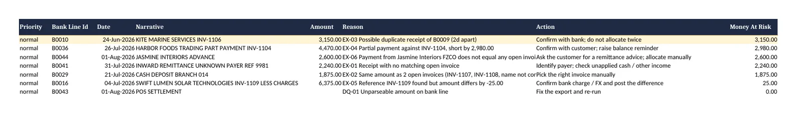 Exceptions sheet: each unmatched receipt with a reason code, a suggested action and the money at risk.