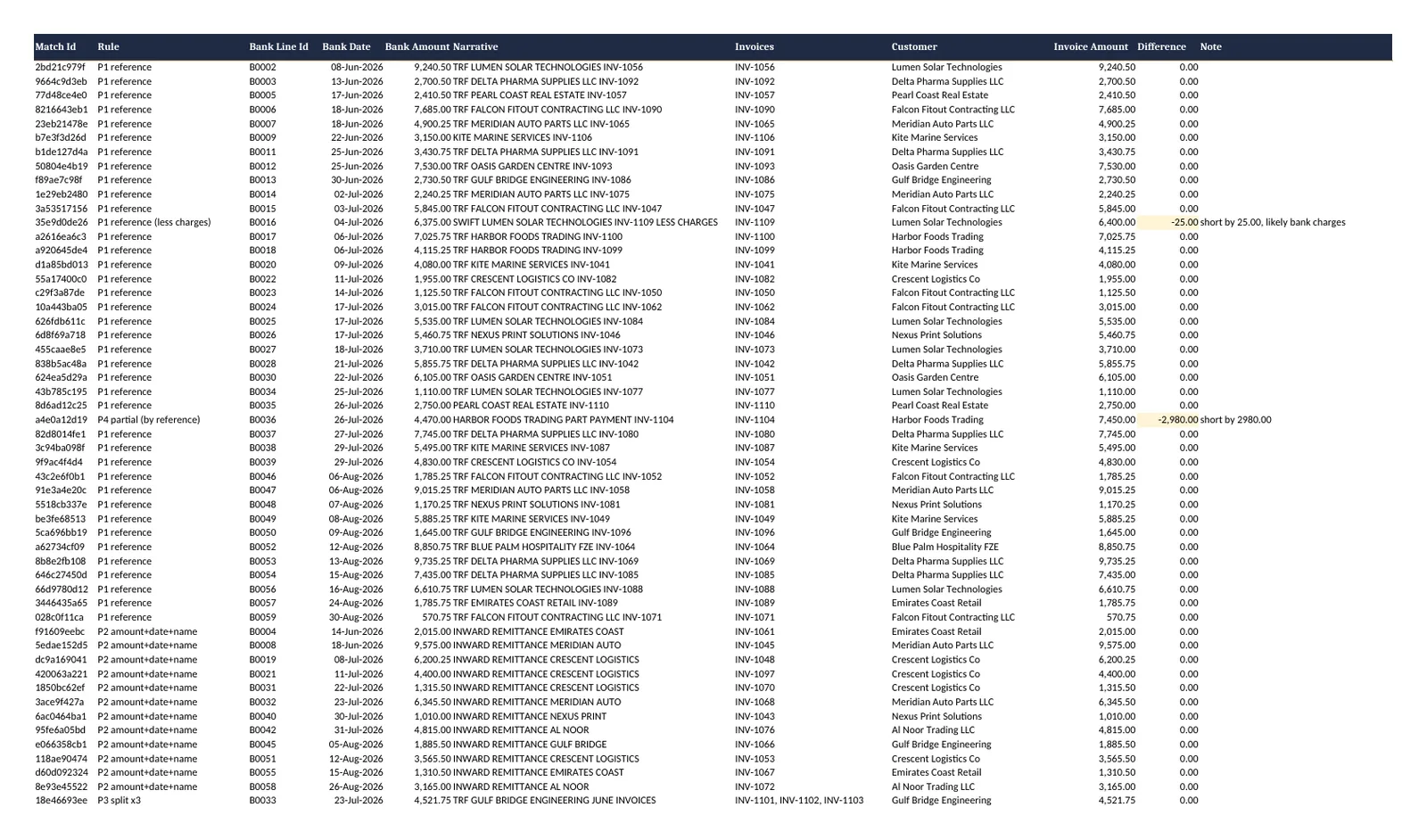 Matched sheet: every automatic match with the rule that made it.